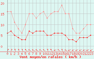 Courbe de la force du vent pour Valleroy (54)