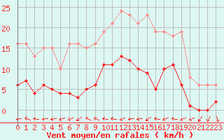 Courbe de la force du vent pour Agde (34)