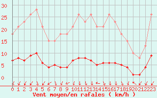 Courbe de la force du vent pour Remich (Lu)