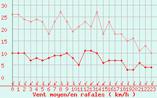 Courbe de la force du vent pour Herserange (54)