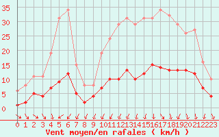 Courbe de la force du vent pour Saint-Igneuc (22)