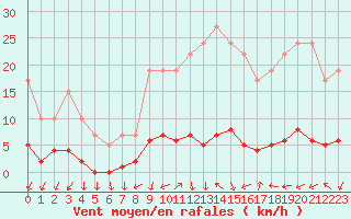 Courbe de la force du vent pour Remich (Lu)