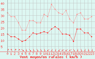 Courbe de la force du vent pour Monts-sur-Guesnes (86)