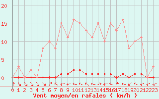 Courbe de la force du vent pour Cerisiers (89)