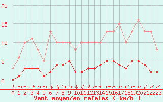 Courbe de la force du vent pour Trgueux (22)