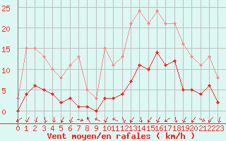 Courbe de la force du vent pour Gjilan (Kosovo)