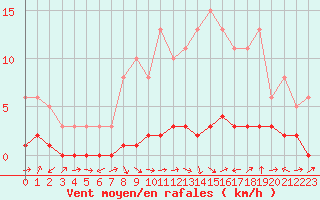 Courbe de la force du vent pour Lhospitalet (46)