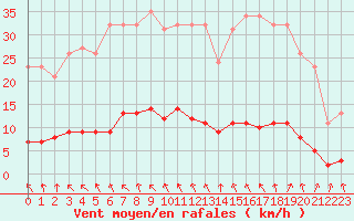 Courbe de la force du vent pour Hd-Bazouges (35)