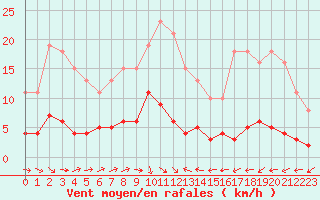 Courbe de la force du vent pour Trgueux (22)