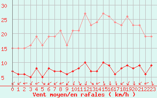 Courbe de la force du vent pour Lemberg (57)