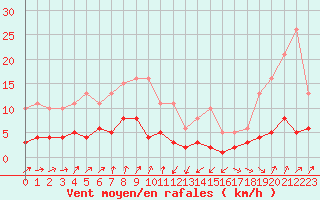 Courbe de la force du vent pour Engins (38)