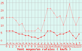 Courbe de la force du vent pour Noyarey (38)