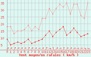 Courbe de la force du vent pour Les Herbiers (85)