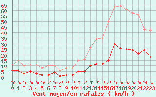 Courbe de la force du vent pour Gurande (44)