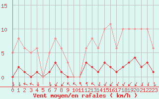 Courbe de la force du vent pour Saint-Igneuc (22)