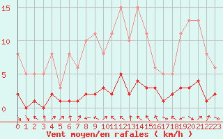 Courbe de la force du vent pour Voiron (38)