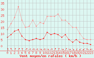 Courbe de la force du vent pour Saint-Igneuc (22)