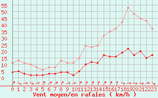 Courbe de la force du vent pour Neuville-de-Poitou (86)