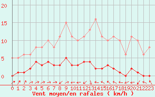 Courbe de la force du vent pour Herbault (41)