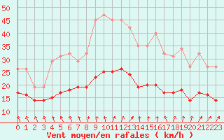 Courbe de la force du vent pour Monts-sur-Guesnes (86)