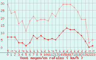 Courbe de la force du vent pour Gjilan (Kosovo)