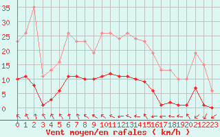 Courbe de la force du vent pour Mouilleron-le-Captif (85)