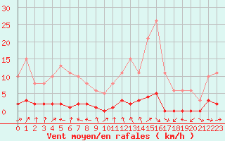 Courbe de la force du vent pour Lhospitalet (46)