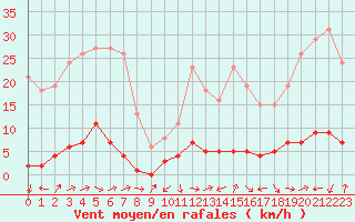 Courbe de la force du vent pour Boulc (26)