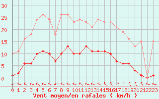 Courbe de la force du vent pour Vias (34)