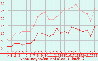 Courbe de la force du vent pour Sainte-Ouenne (79)