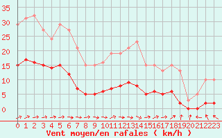 Courbe de la force du vent pour Almenches (61)