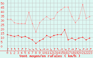 Courbe de la force du vent pour Le Perreux-sur-Marne (94)