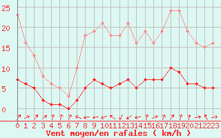 Courbe de la force du vent pour Six-Fours (83)