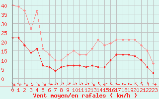 Courbe de la force du vent pour Cabestany (66)