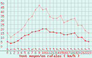 Courbe de la force du vent pour Lagarrigue (81)