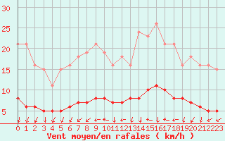 Courbe de la force du vent pour Courcouronnes (91)