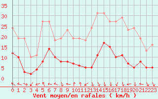 Courbe de la force du vent pour Eygliers (05)