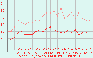 Courbe de la force du vent pour Pomrols (34)