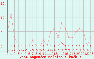 Courbe de la force du vent pour La Lande-sur-Eure (61)