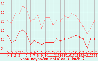 Courbe de la force du vent pour Plussin (42)