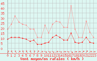 Courbe de la force du vent pour Sandillon (45)