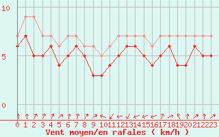 Courbe de la force du vent pour Plussin (42)