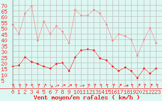 Courbe de la force du vent pour Engins (38)