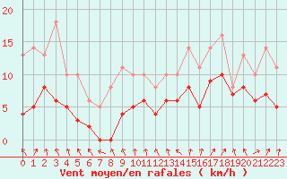 Courbe de la force du vent pour Bridel (Lu)
