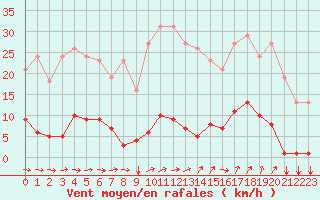 Courbe de la force du vent pour Agde (34)