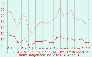 Courbe de la force du vent pour Saint-Igneuc (22)