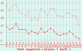 Courbe de la force du vent pour Christnach (Lu)