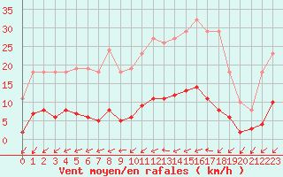 Courbe de la force du vent pour Frontenay (79)