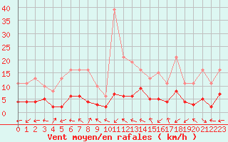 Courbe de la force du vent pour Beaucroissant (38)