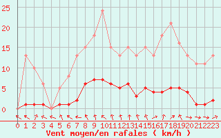 Courbe de la force du vent pour Isle-sur-la-Sorgue (84)